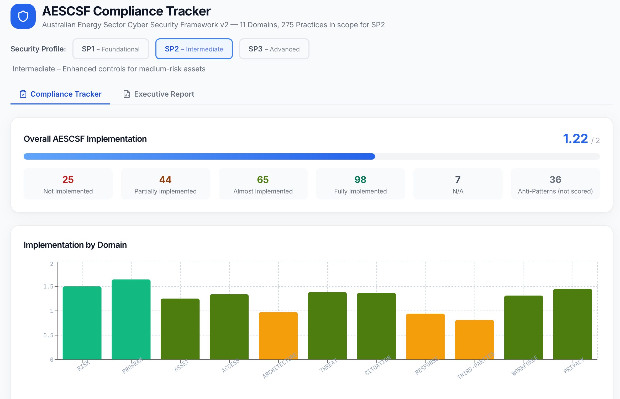 Metis AESCSF compliance tracker with overall implementation score and a bar chart by domain