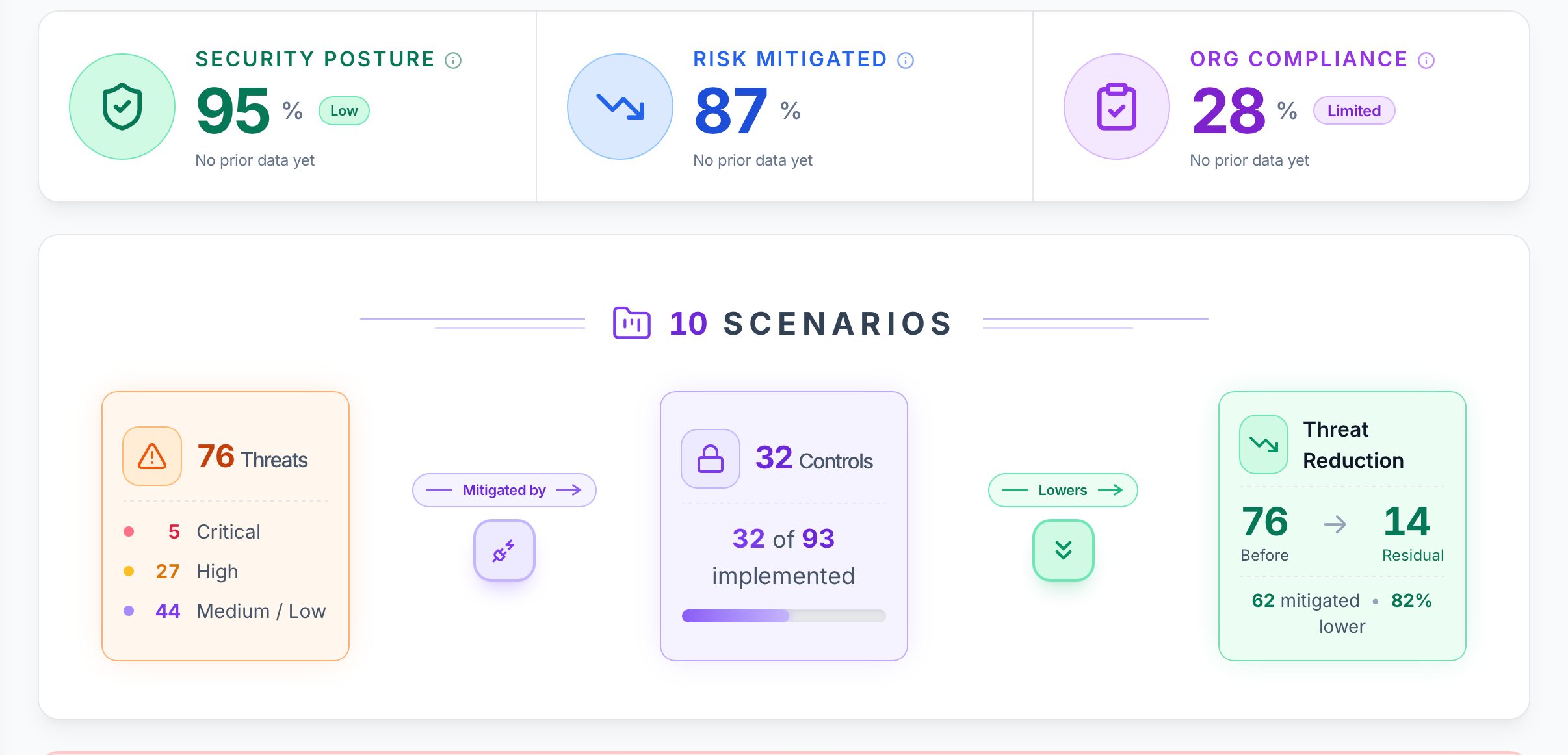 Metis dashboard showing security posture, risk mitigated and compliance scores, with threats, controls and residual risk across 10 scenarios